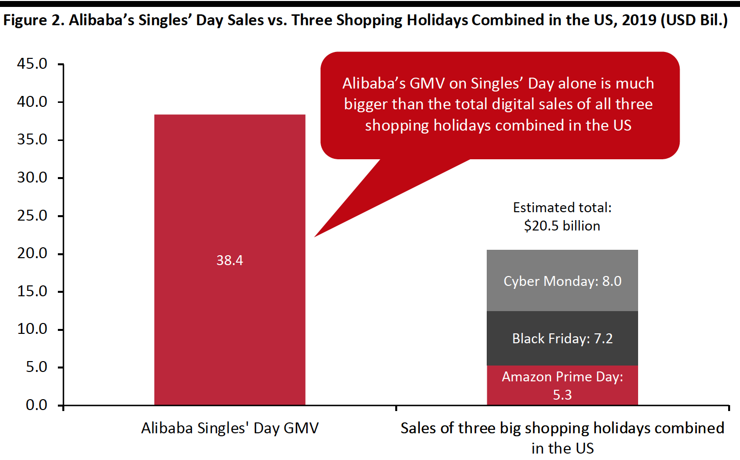 Figure 2. Alibaba’s Singles’ Day Sales vs. Three Shopping Holidays Combined in the US, 2019