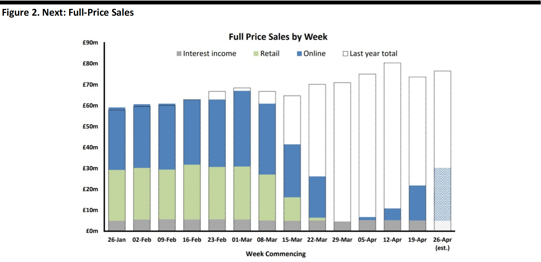 Figure 2. Next-Full-Price Sales