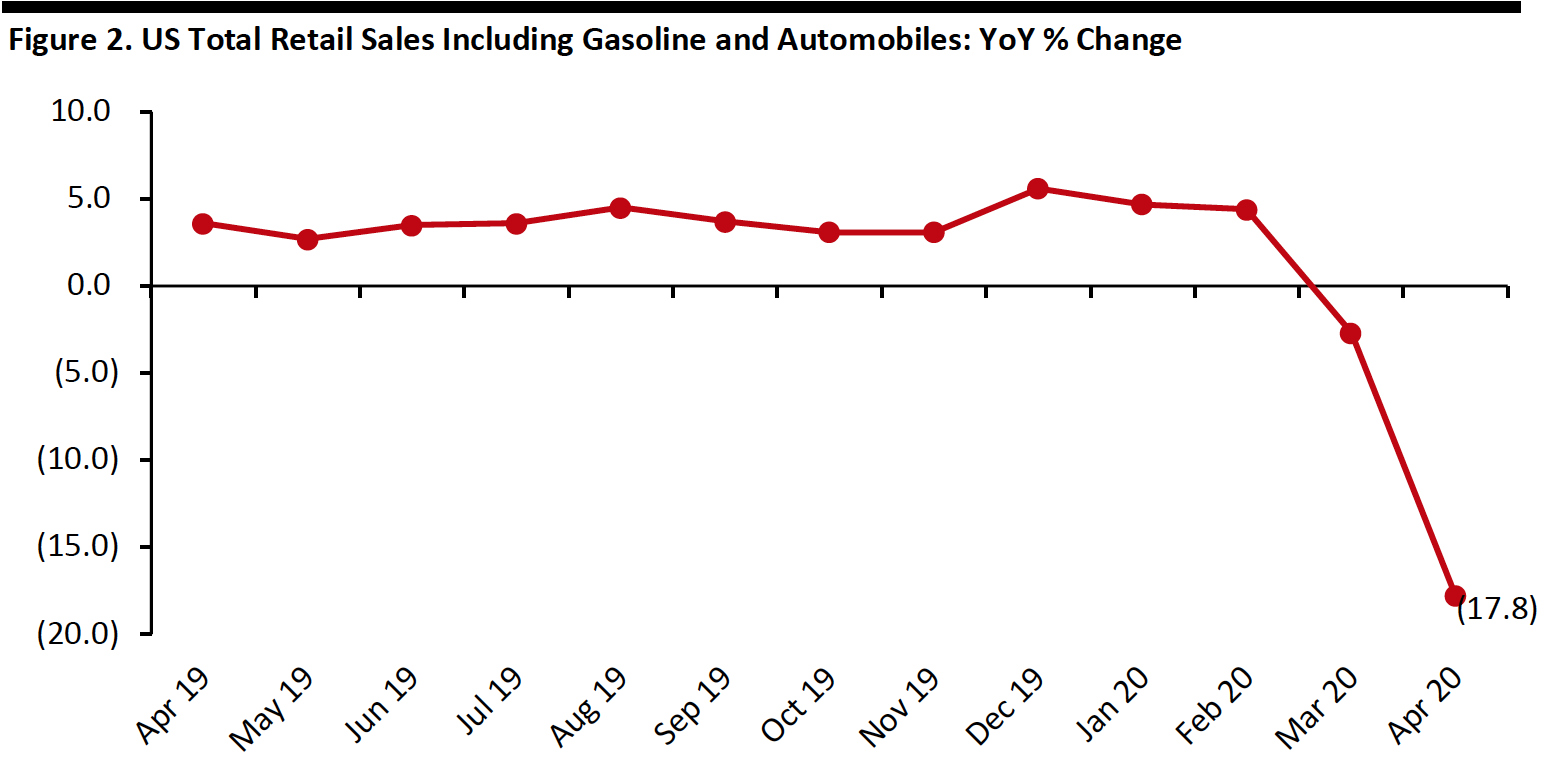 Figure 2. US Total Retail Sales Including Gasoline and Automobiles