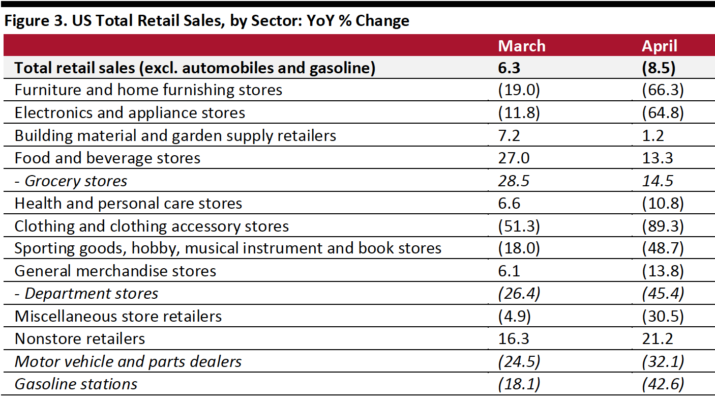 Figure 3. US Total Retail Sales, by Sector