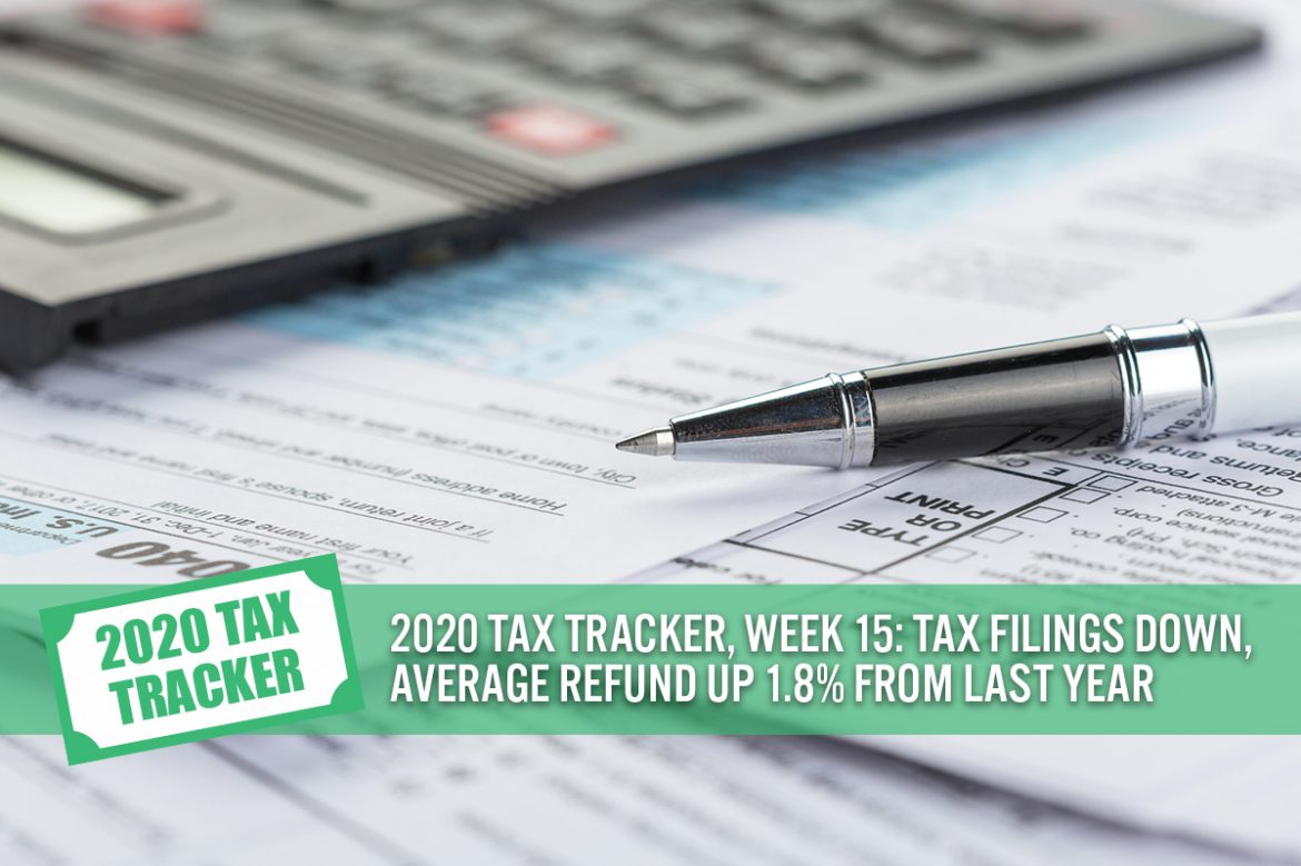 2020 Tax Tracker, Week 15: Tax Filings Down, Average Refund Up 1.8% from Last Year