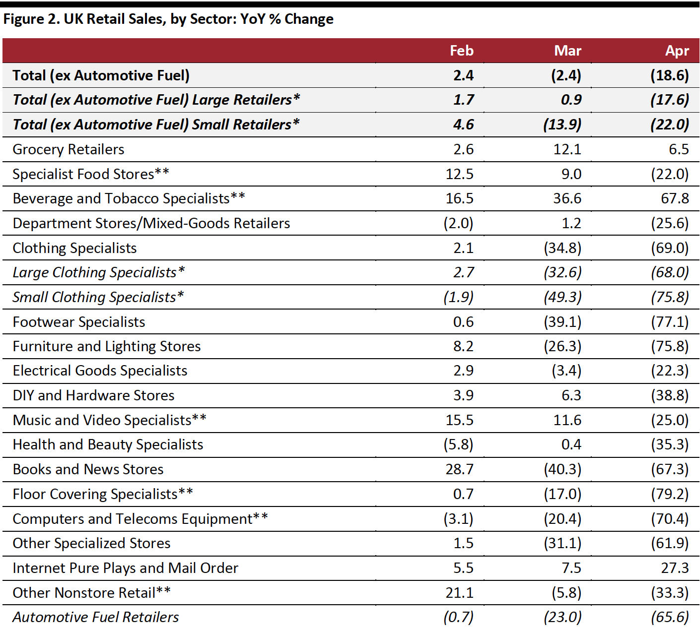 UK Sales by Sector