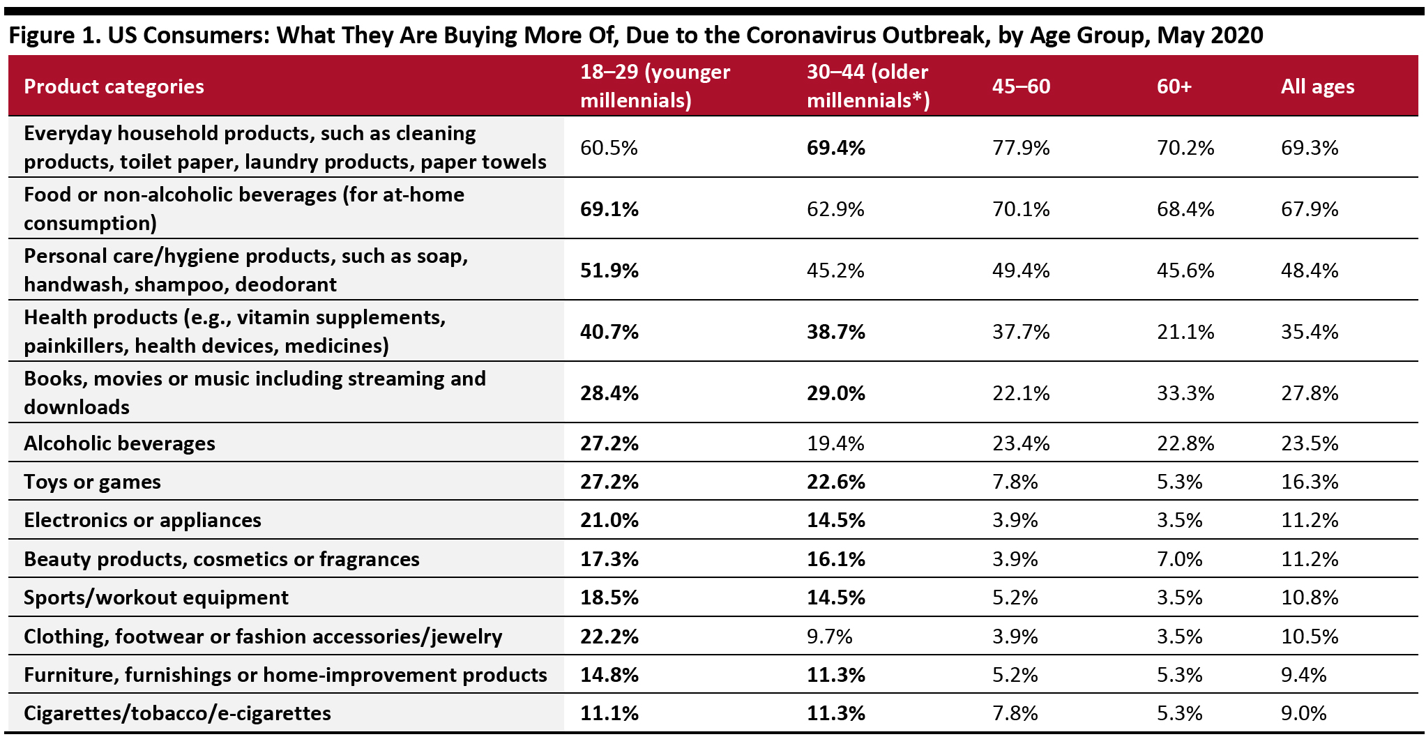 Millennial retail spending during Coronavirus Covid Outbreak