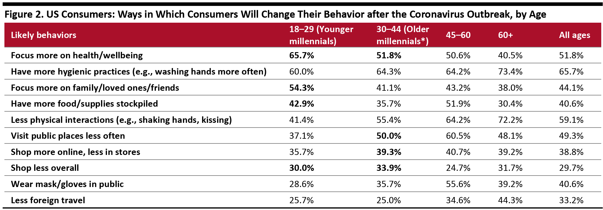 Ways US Consumers Will Change Behavior after Coronavirus Covid Outbreak by Age 