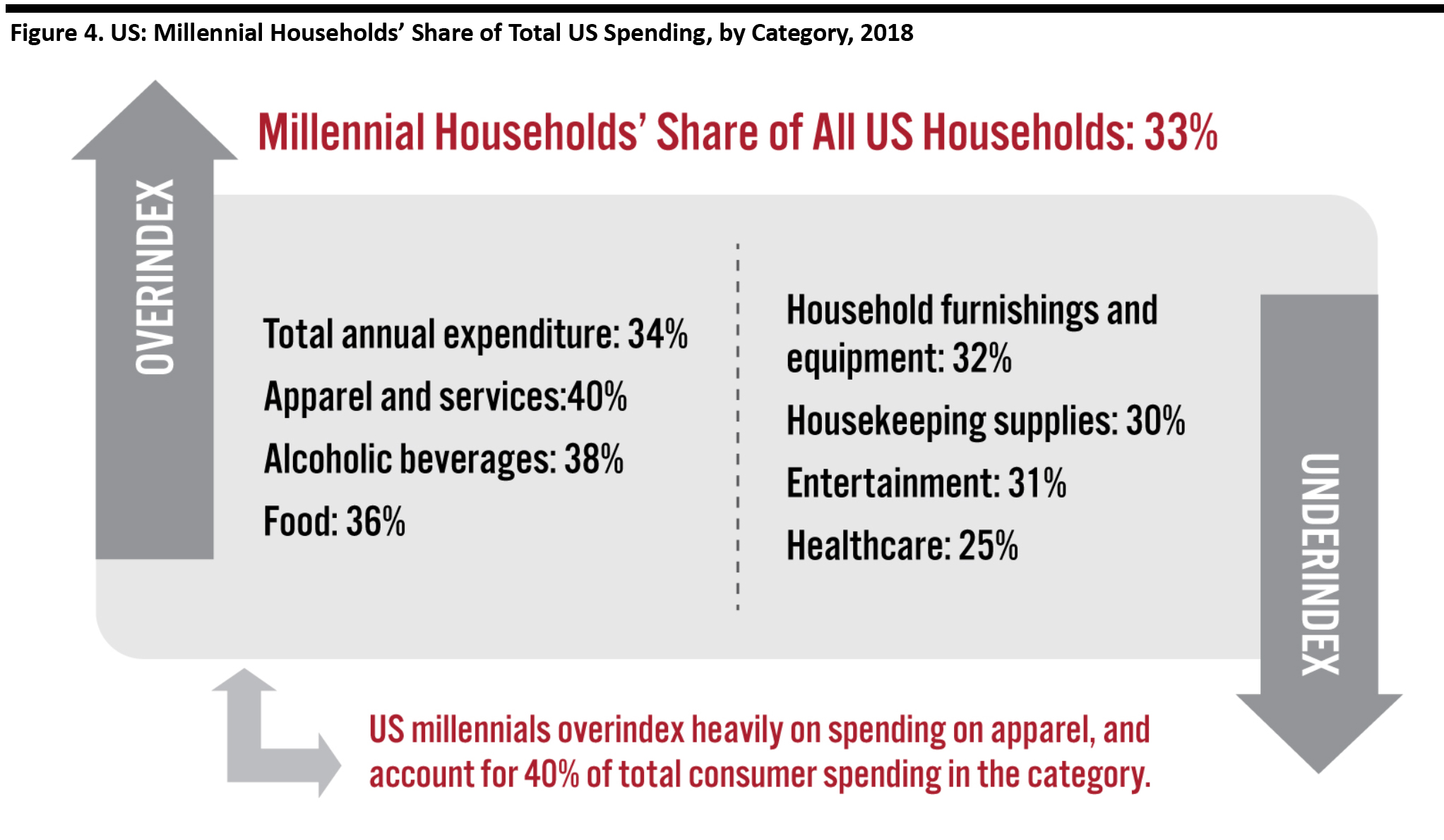 Millennial Share of US Household Expenditure