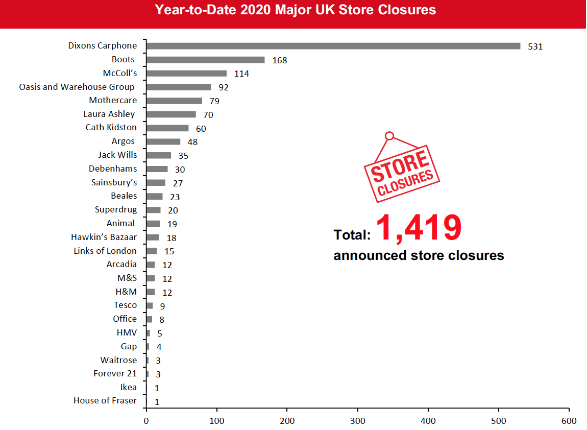 Year-to-Date 2020 Major UK Store Closures