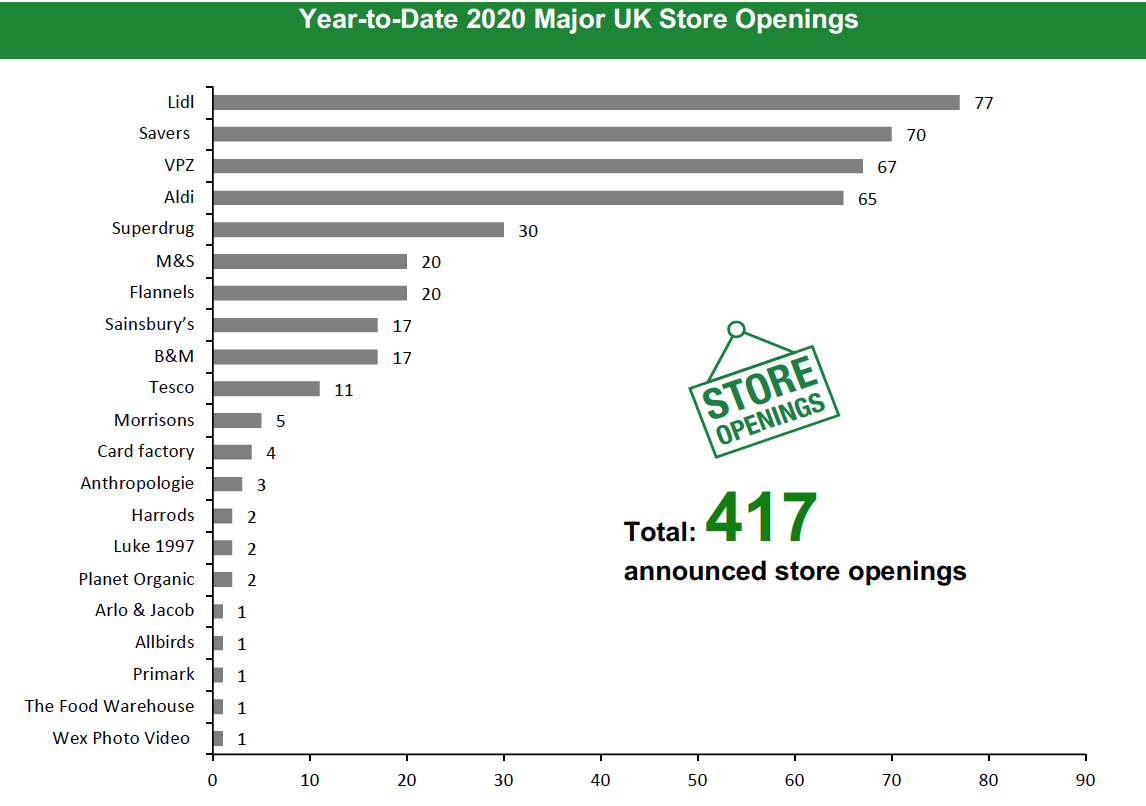 Year-to-Date 2020 Major UK Store Openings