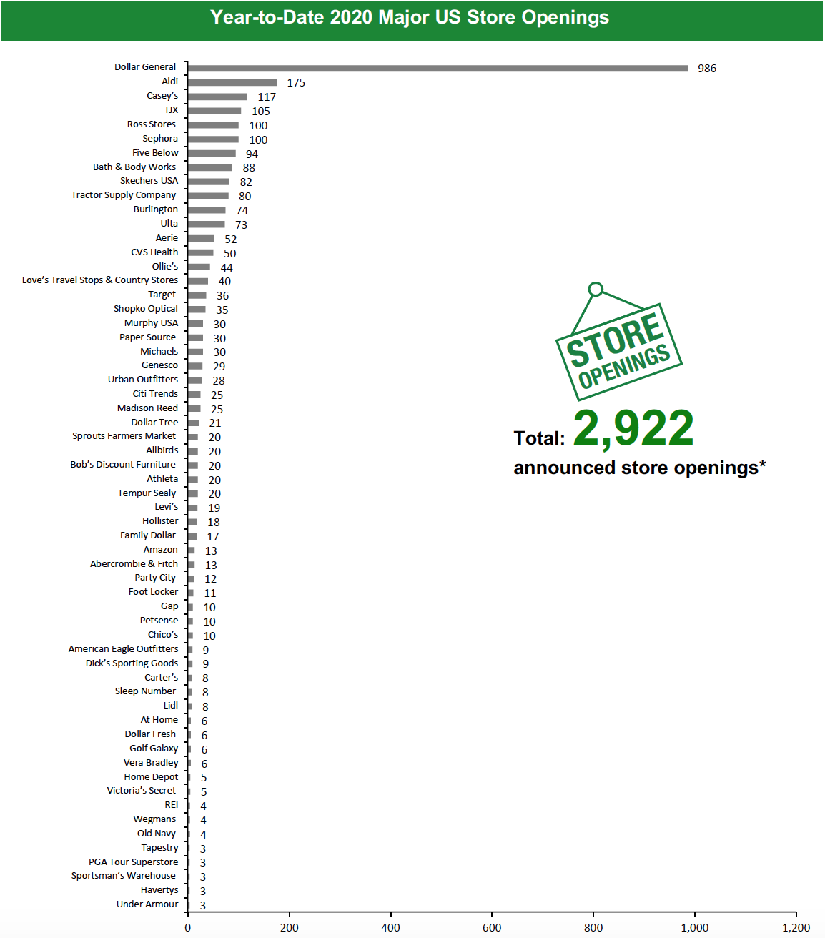 Year-to-Date 2020 Major US Store Openings