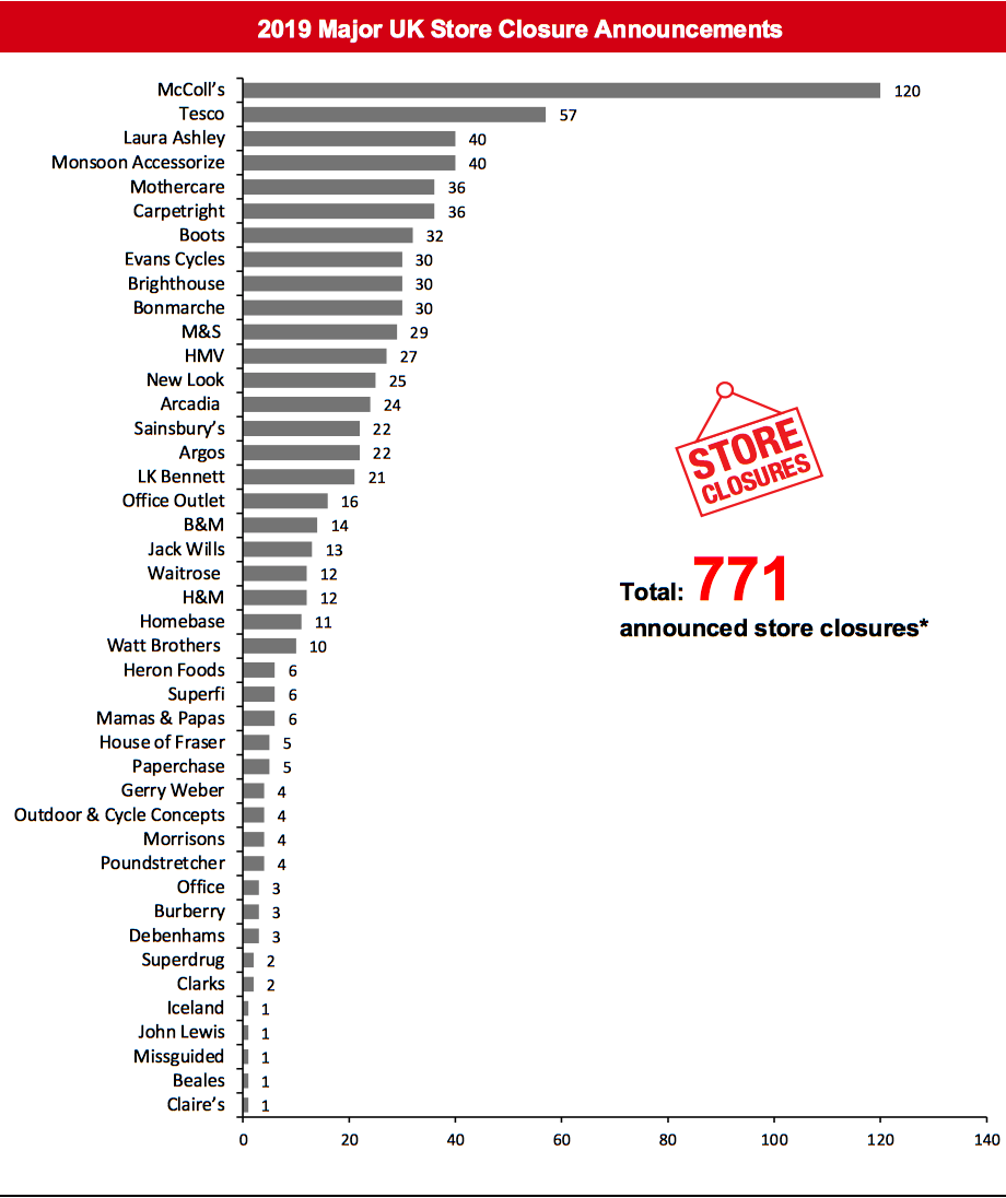 2019 Major UK Store Closure Announcements