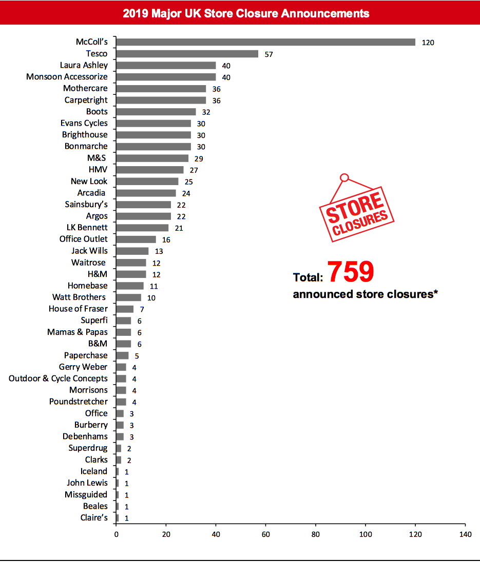 2019 Major UK Store Closure Announcements
