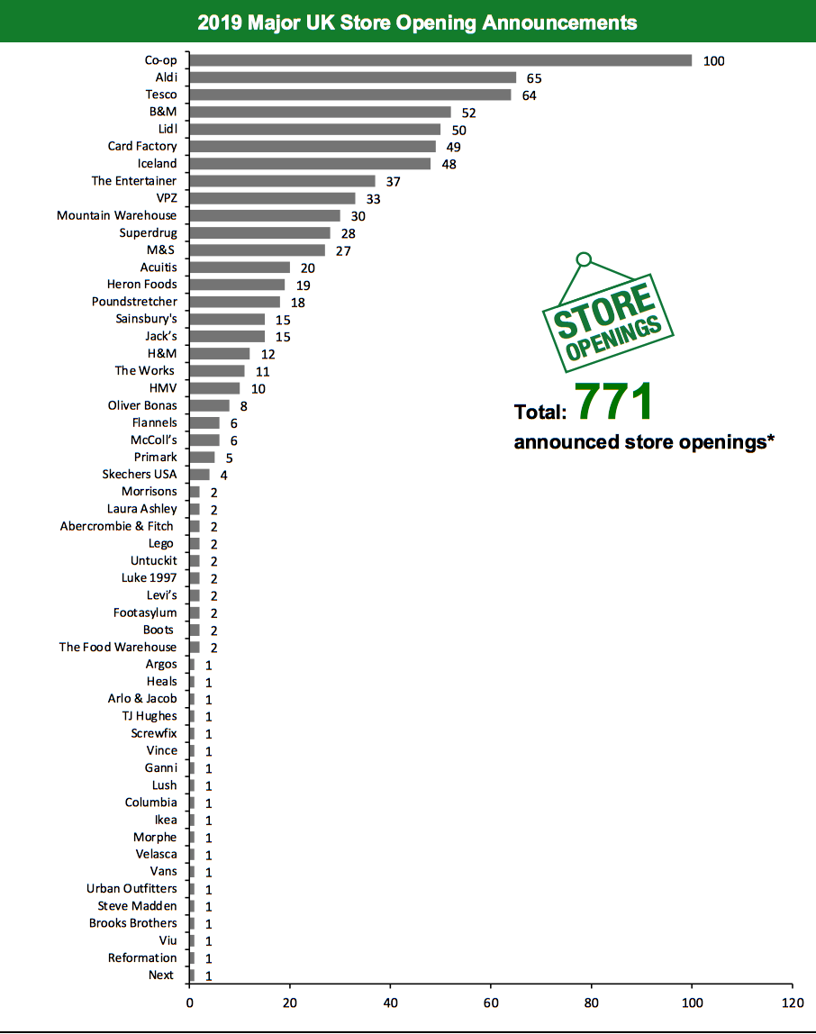 2019 Major UK Store Opening Announcements