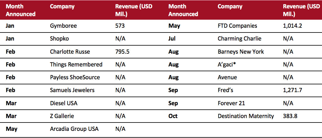 2019 Major US Retail Bankruptcies