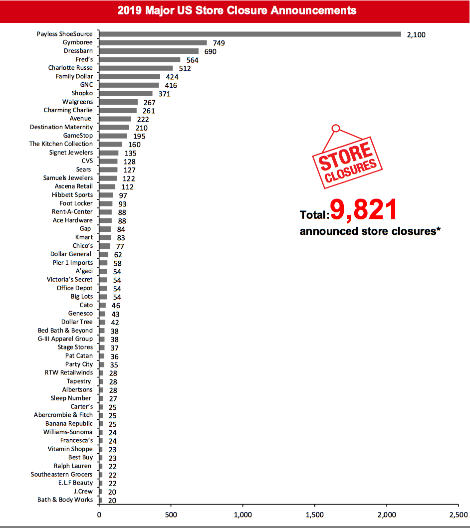2019 Major US Store Closure Announcements