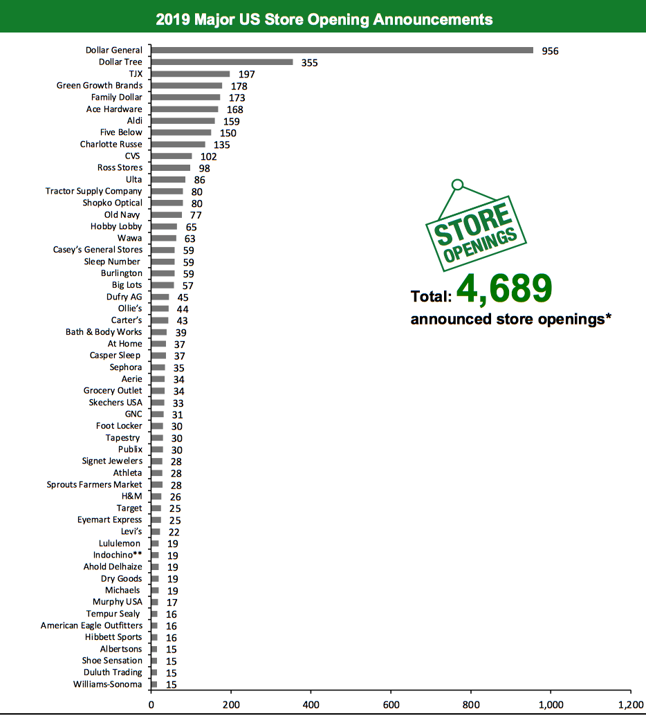 2019 Major US Store Opening Announcements 