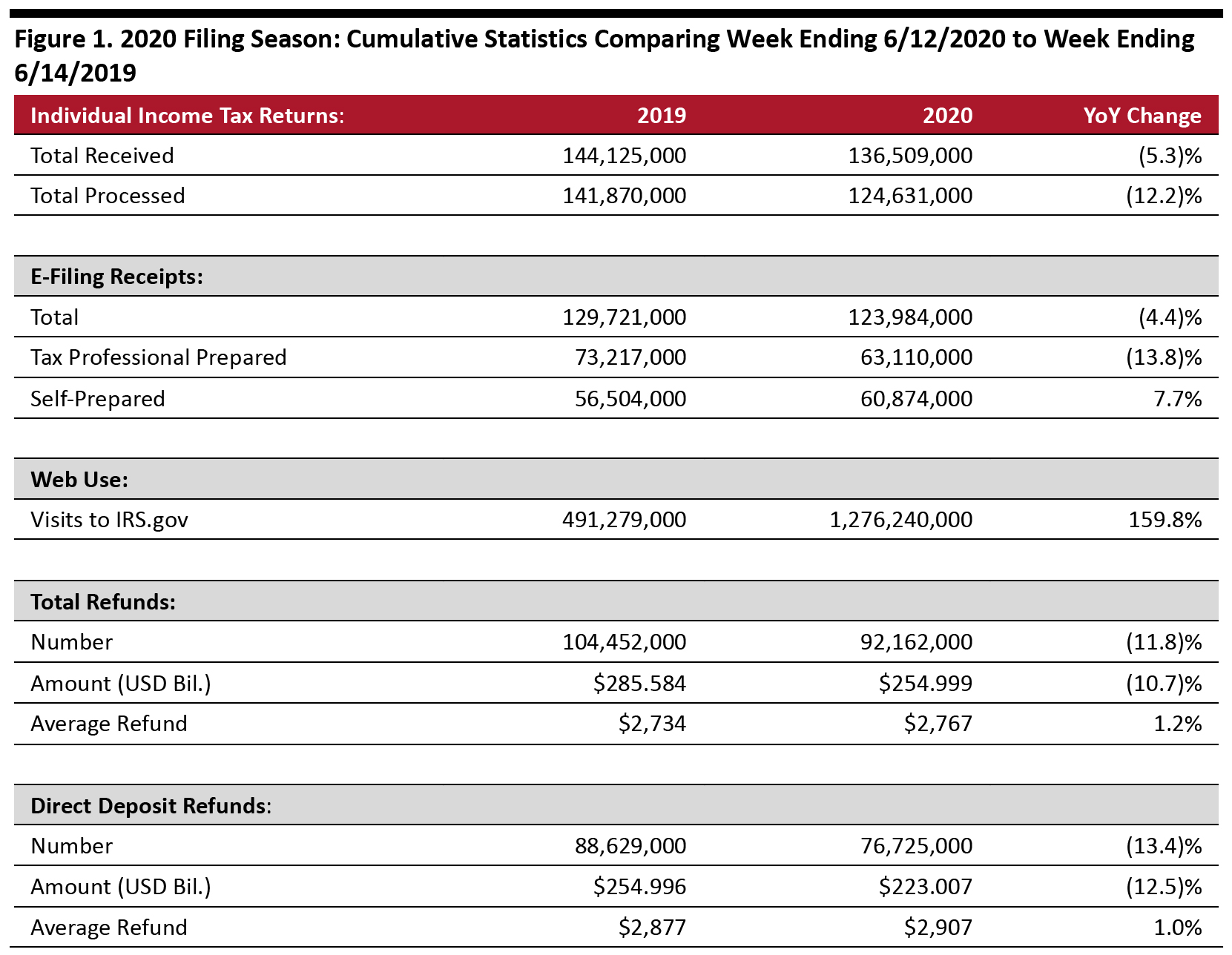 Figure 1. 2020 Filing Season: Cumulative Statistics Comparing Week Ending 6/12/2020 to Week Ending 6/14/2019