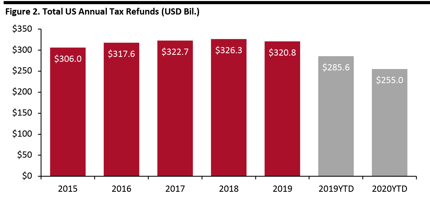 Figure 2. Total US Annual Tax Refunds (USD Bil.) 