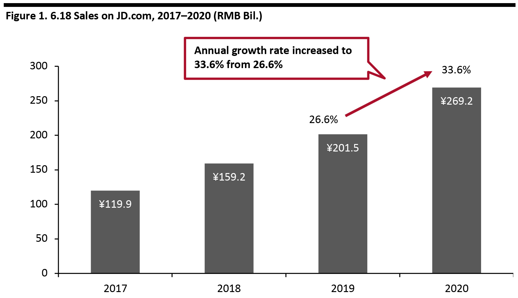 Figure 1. 6.18 Sales on JD.com, 2017–2020 (RMB Bil.)