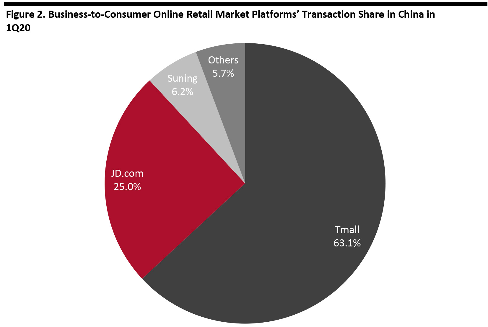 Figure 2. Business-to-Consumer Online Retail Market Platforms’ Transaction Share in China in 1Q20 Figure 2. Business-to-Consumer Online Retail Market Platforms’ Transaction Share in China in 1Q20 