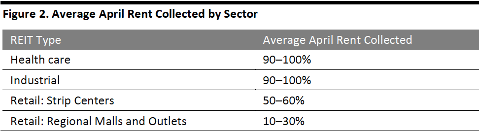 Figure 2. Average April Rent Collected by Sector