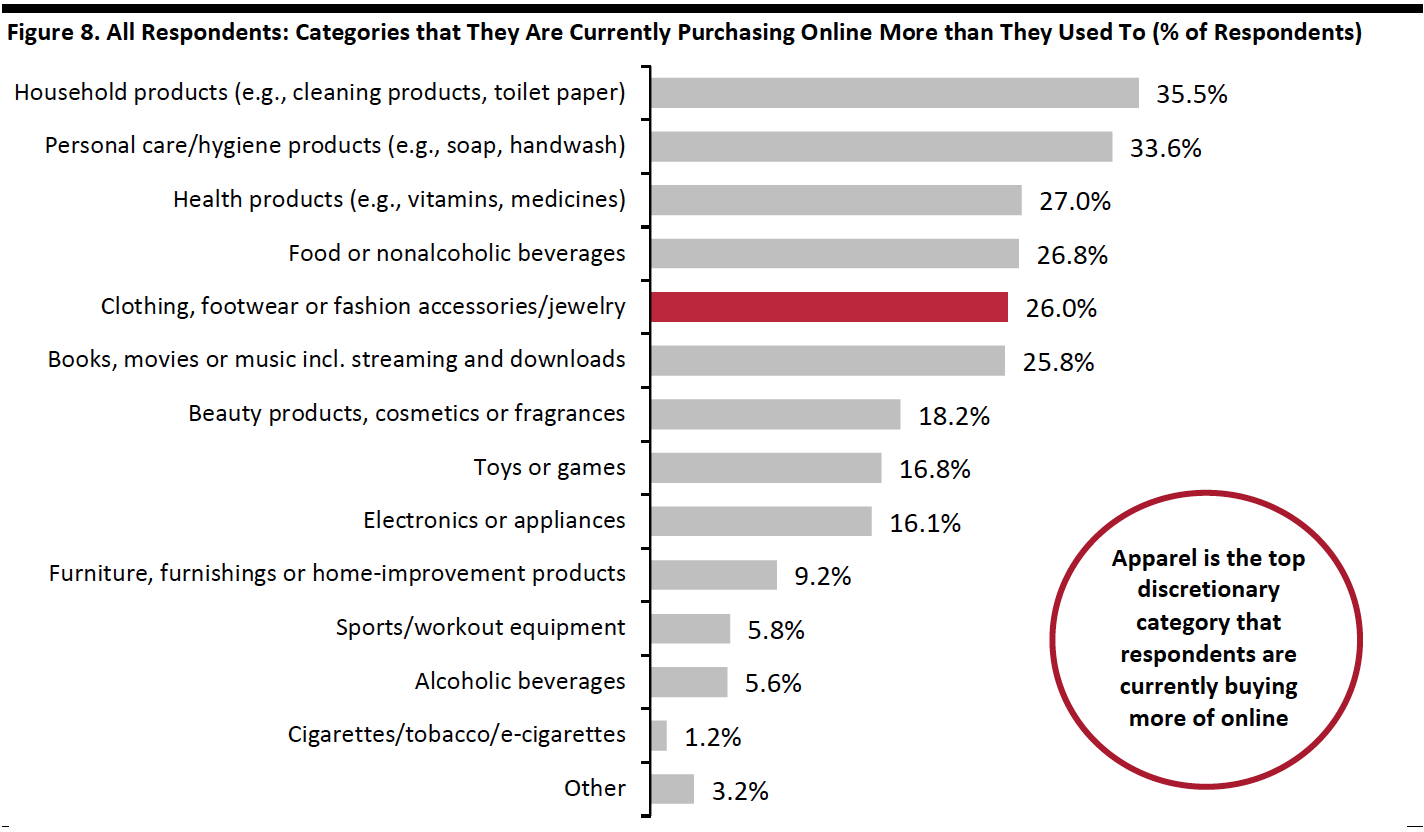 Figure 8. All Respondents: Categories that They Are Currently Purchasing Online More than They Used To (% of Respondents) 