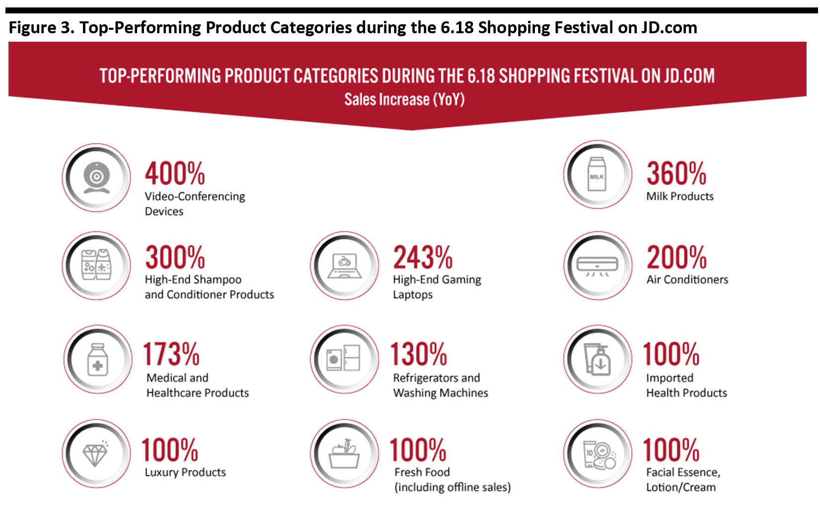 Figure 3. Top-Performing Product Categories during the 6.18 Shopping Festival on JD.com