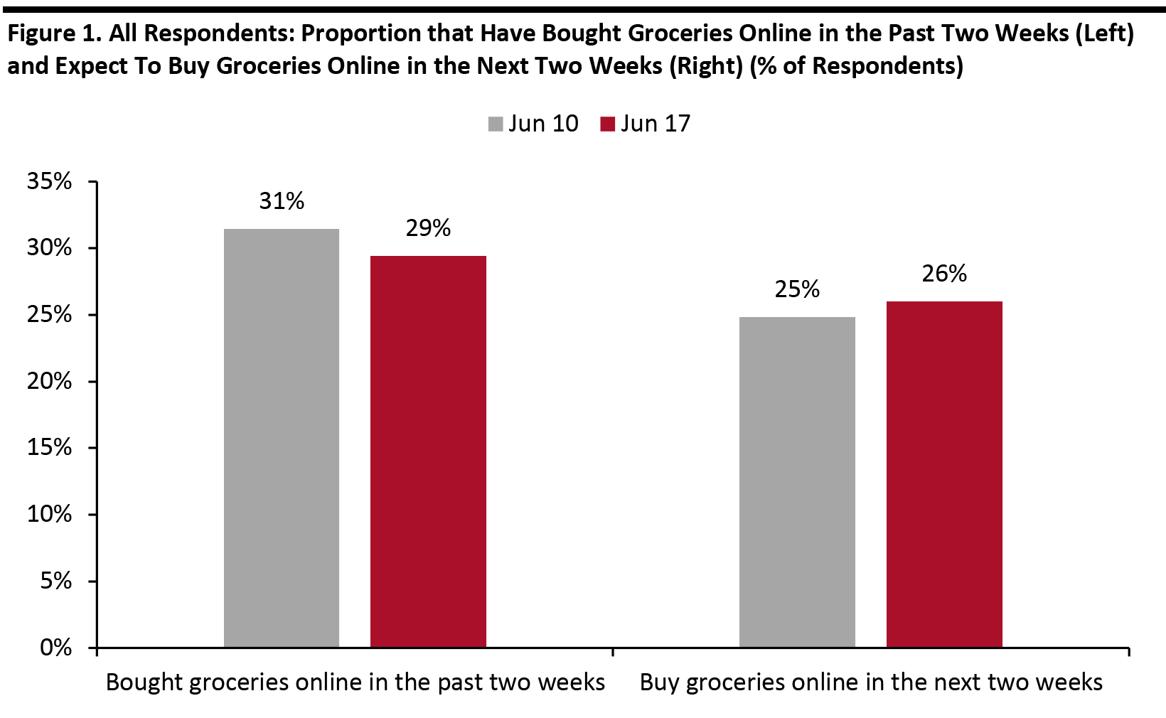 Figure 1. All Respondents: Proportion that Have Bought Groceries Online in the Past Two Weeks (Left) and Expect To Buy Groceries Online in the Next Two Weeks (Right) (% of Respondents) 