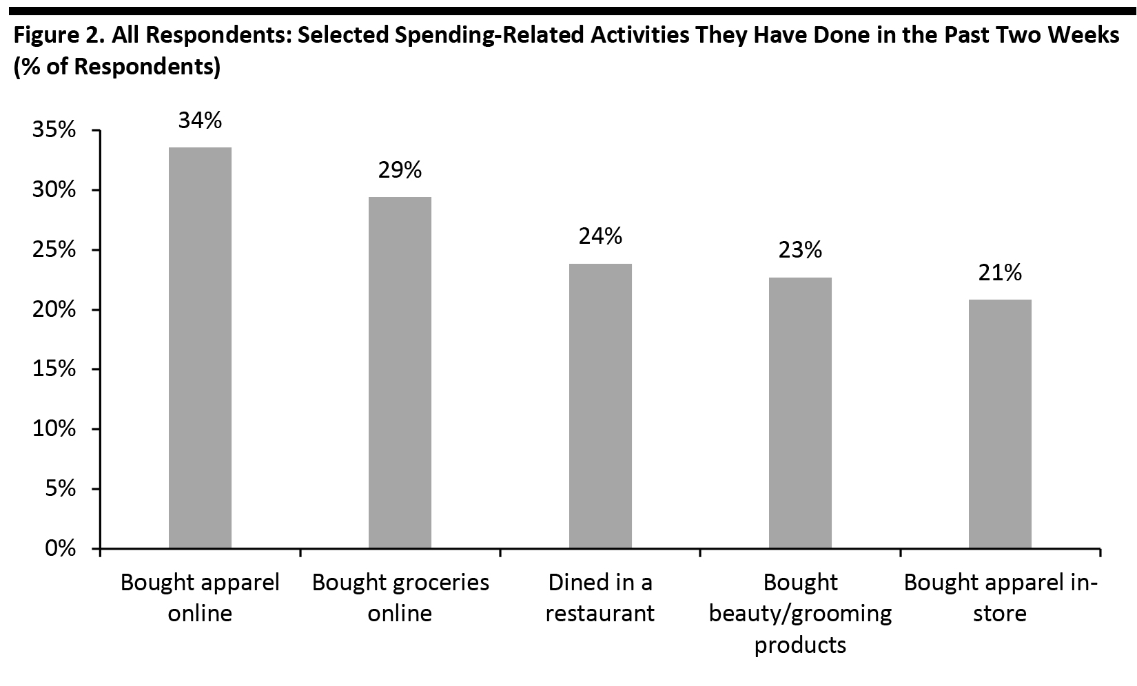 Figure 2. All Respondents: Selected Spending-Related Activities They Have Done in the Past Two Weeks (% of Respondents)