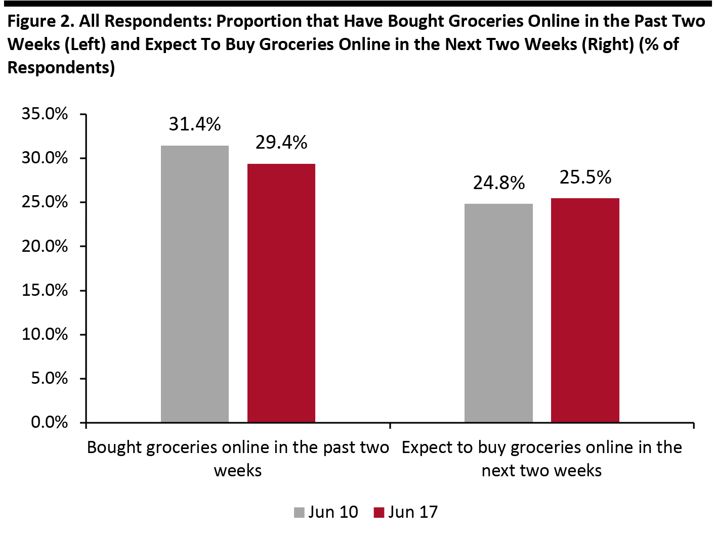 Figure 2. All Respondents: Proportion that Have Bought Groceries Online in the Past Two Weeks (Left) and Expect To Buy Groceries Online in the Next Two Weeks (Right) (% of Respondents) 