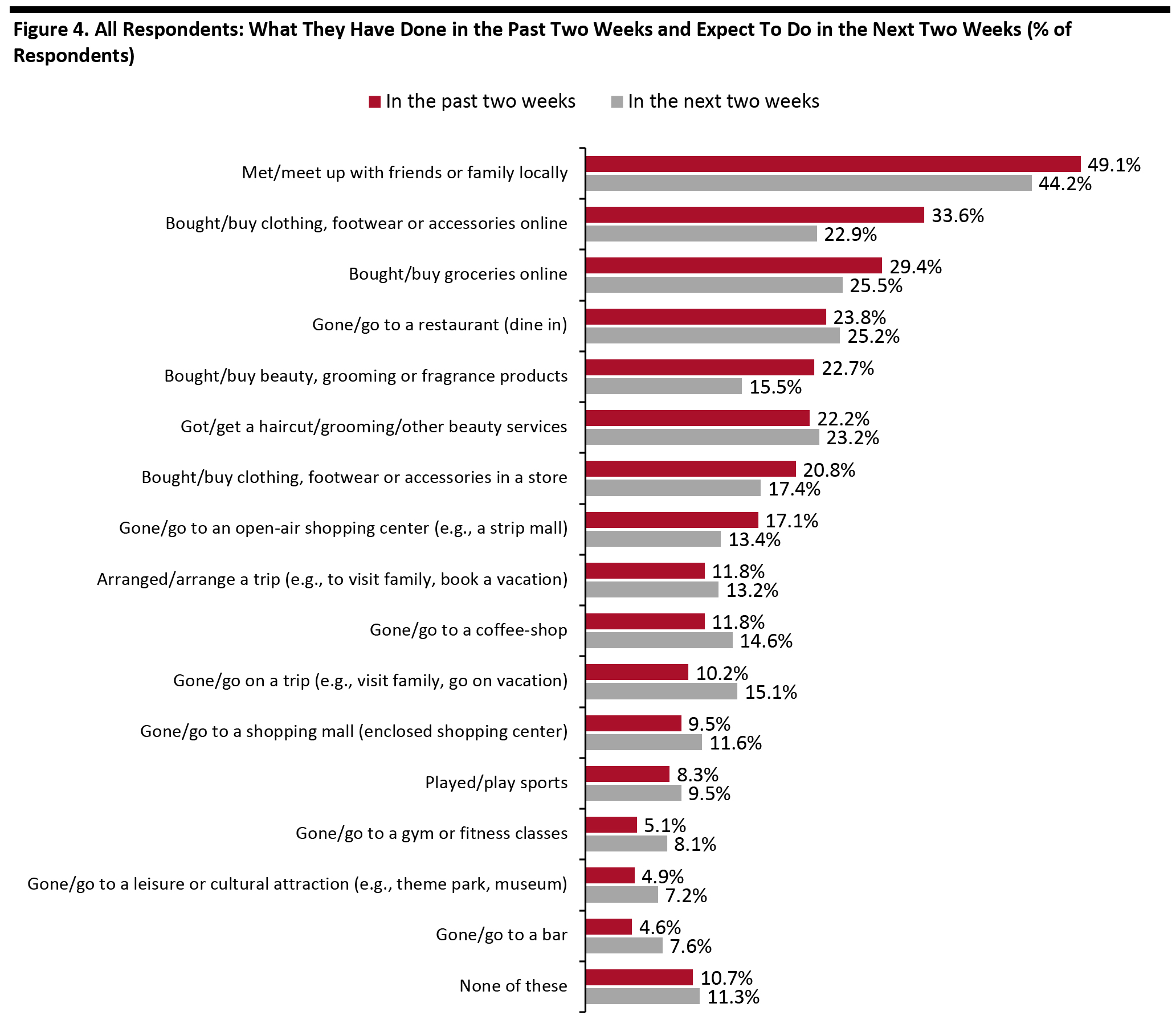 Figure 4. All Respondents: What They Have Done in the Past Two Weeks and Expect To Do in the Next Two Weeks (% of Respondents)