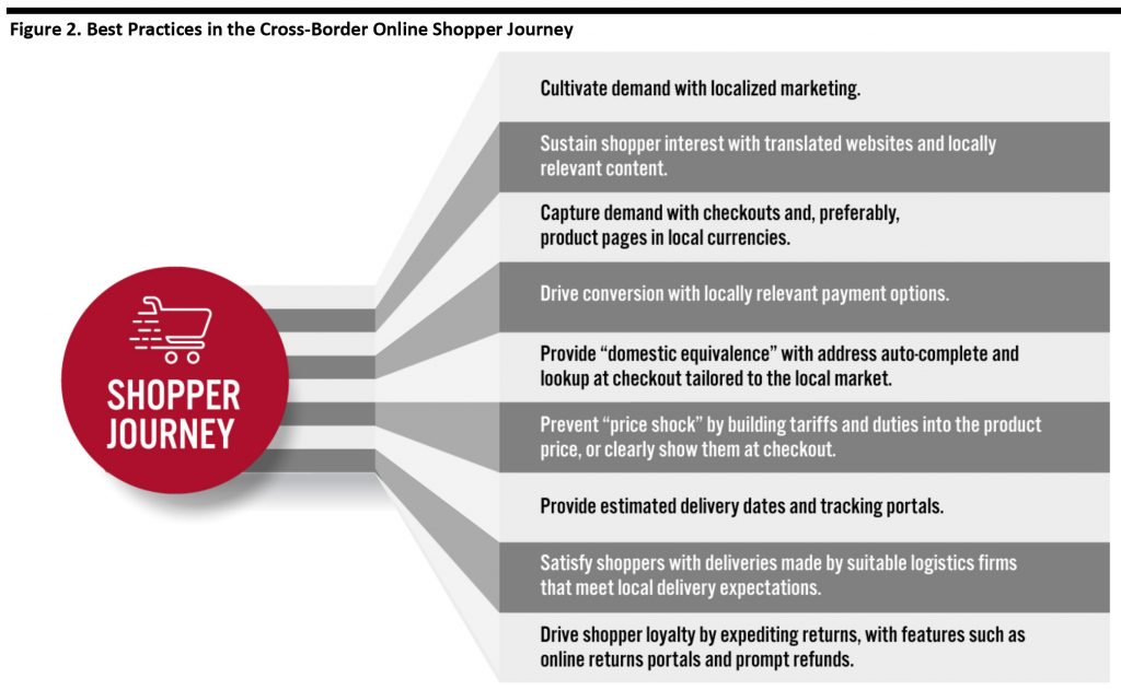 Cross-Border E-Commerce Guide For Retailers | Coresight Research