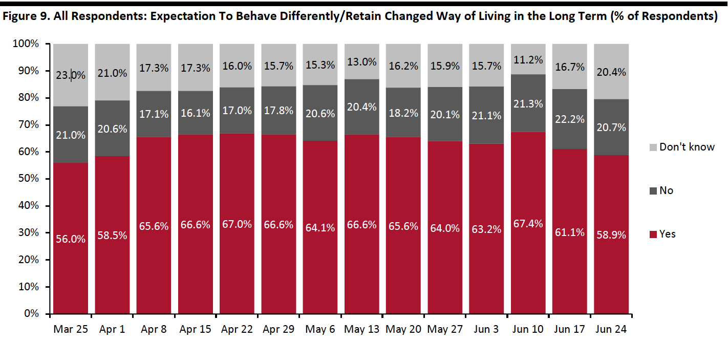 Figure 9. All Respondents: Expectation To Behave Differently/Retain Changed Way of Living in the Long Term (% of Respondents)