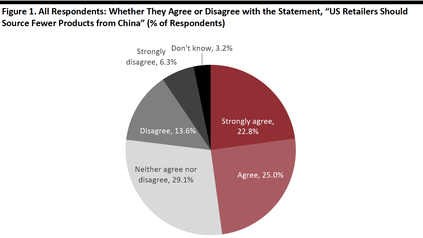 Figure 1. All Respondents: Whether They Agree or Disagree with the Statement, “US Retailers Should Source Fewer Products from China” (% of Respondents)