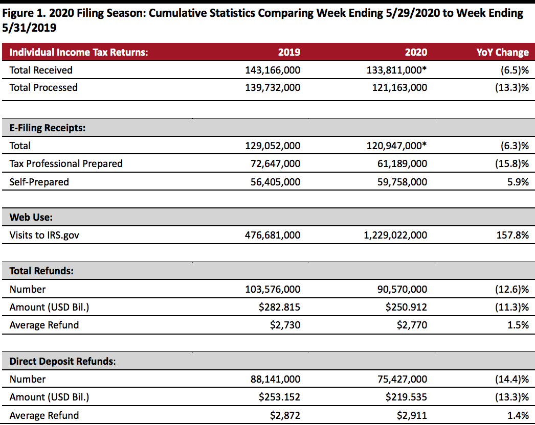 2020 Filing Season: Cumulative Statistics Comparing Week Ending 5/29/2020 to Week Ending 5/31/2019