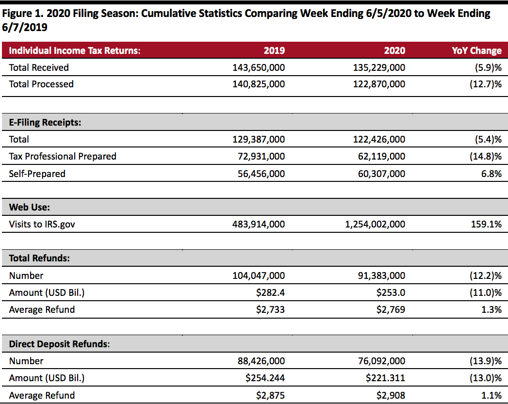 2020 Filing Season: Cumulative Statistics Comparing Week Ending 6/5/2020 to Week Ending 6/7/2019