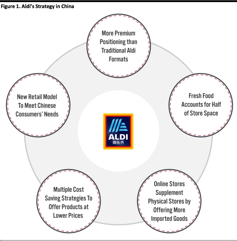 Aldi’s Strategy in China