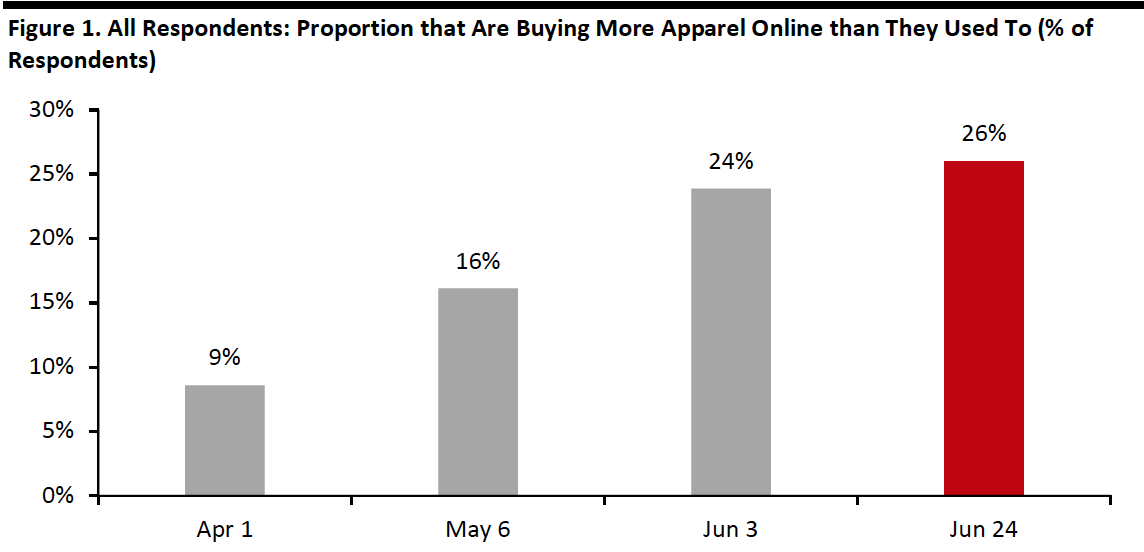 Figure 1. All Respondents: Proportion that Are Buying More Apparel Online than They Used To (% of Respondents)