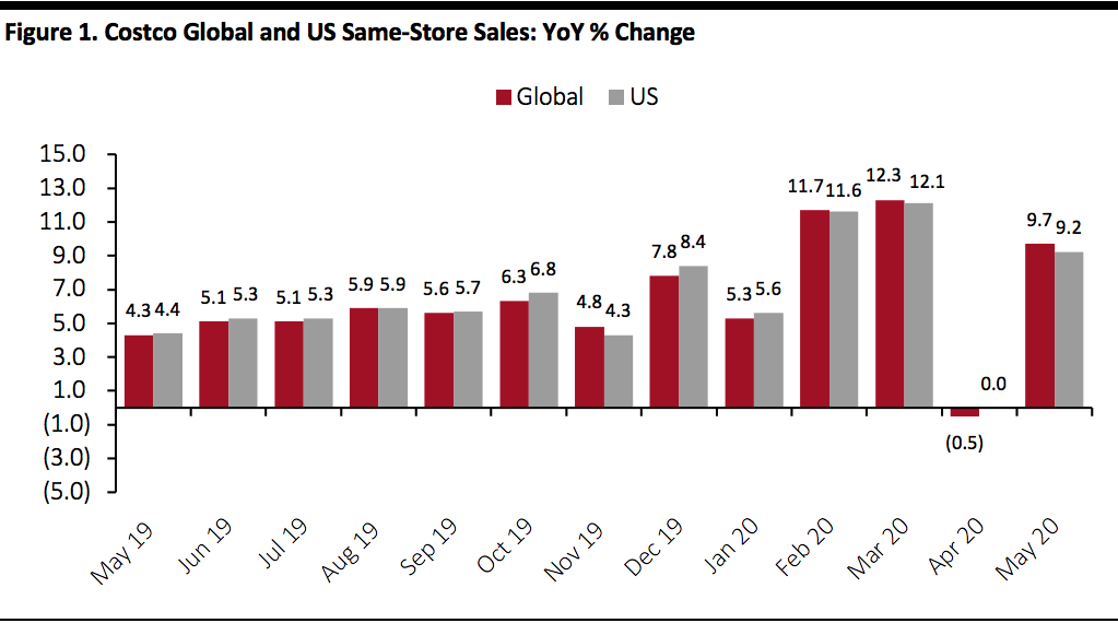 Figure 1. Costco Global and US Same-Store Sales: YoY % Change