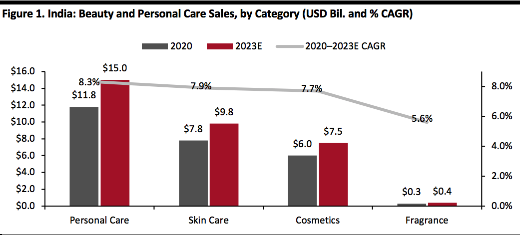 India: Beauty and Personal Care Sales, by Category