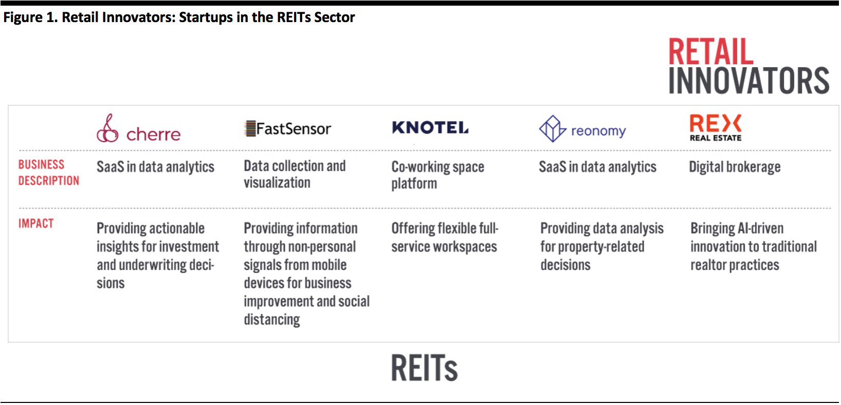 Retail Innovators: Startups in the REITs Sector