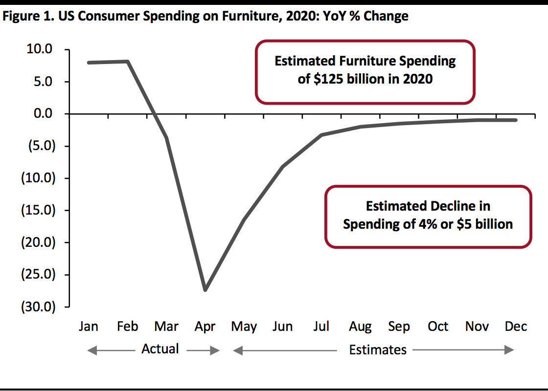 US Consumer Spending on Furniture, 2020: YoY % Change