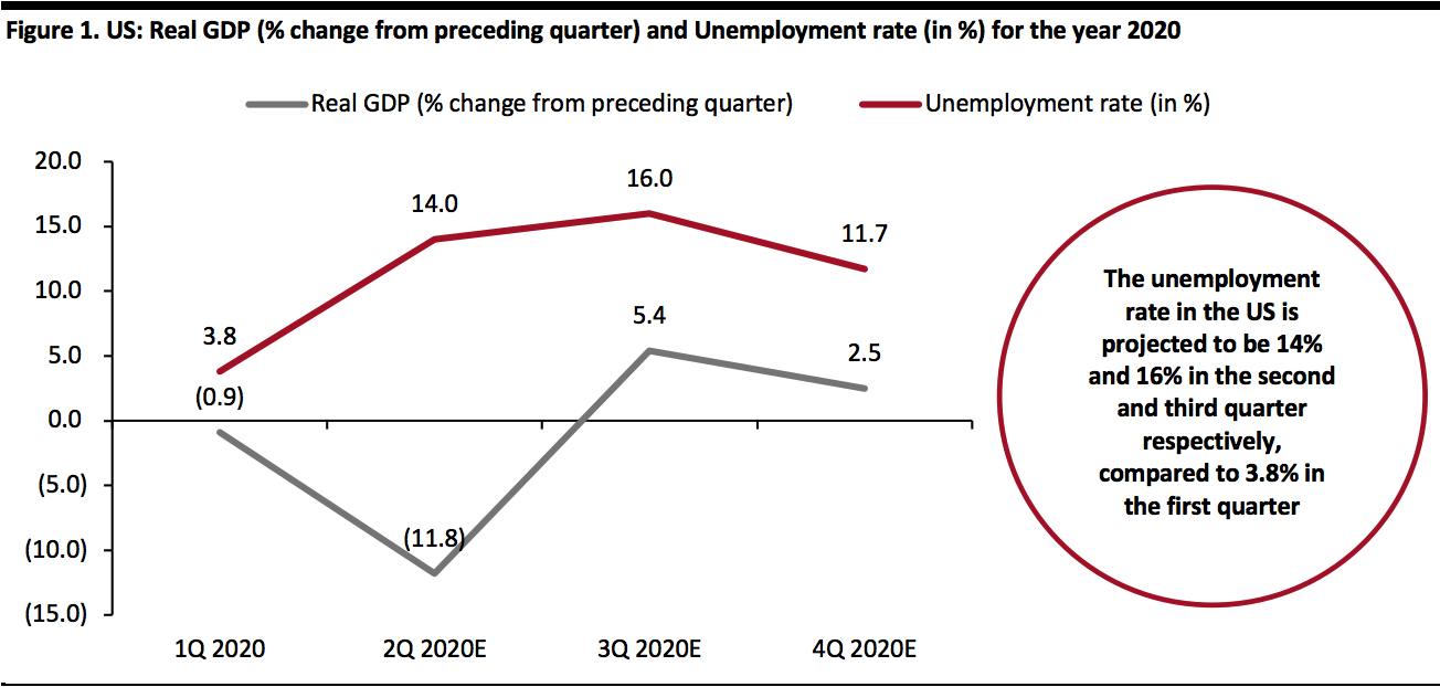 Figure 1. US: Real GDP (% change from preceding quarter) and Unemployment rate (in %) for the year 2020