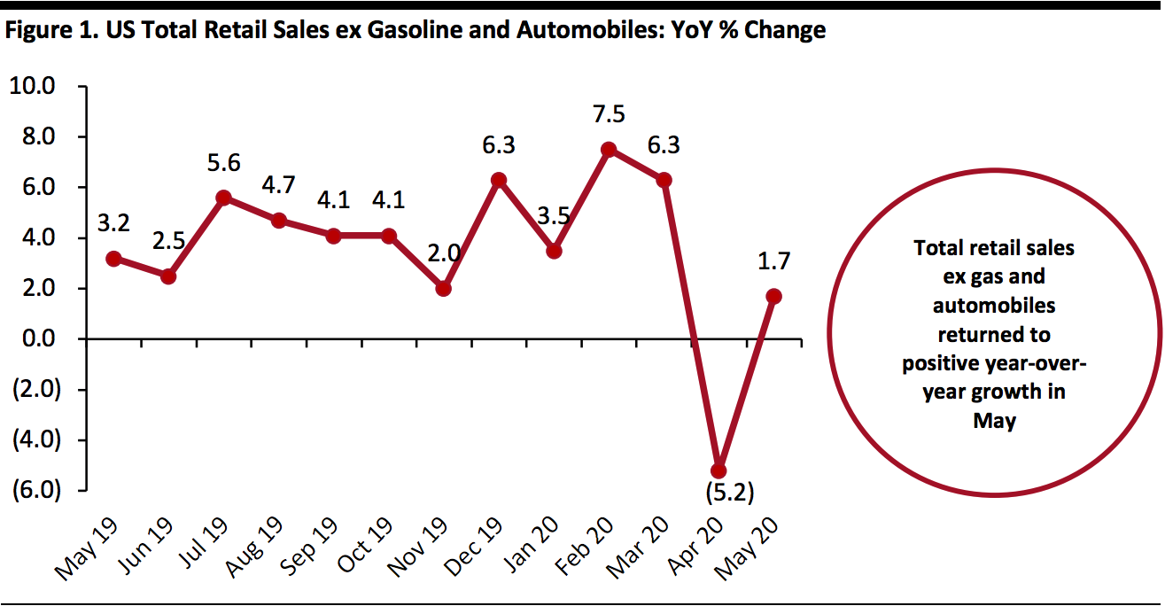 Figure 1. US Total Retail Sales ex Gasoline and Automobiles: YoY % Change