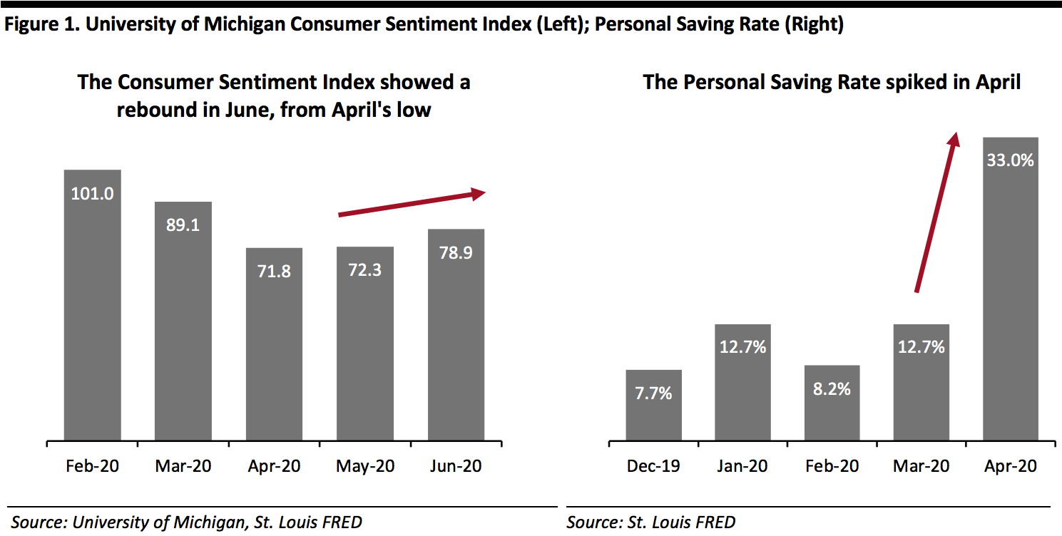 University of Michigan Consumer Sentiment Index (Left); Personal Saving Rate (Right) 