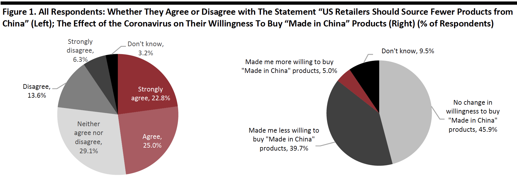 Figure 1. All Respondents: Whether They Agree or Disagree with The Statement “US Retailers Should Source Fewer Products from China” (Left); The Effect of the Coronavirus on Their Willingness To Buy “Made in China” Products (Right) (% of Respondents)