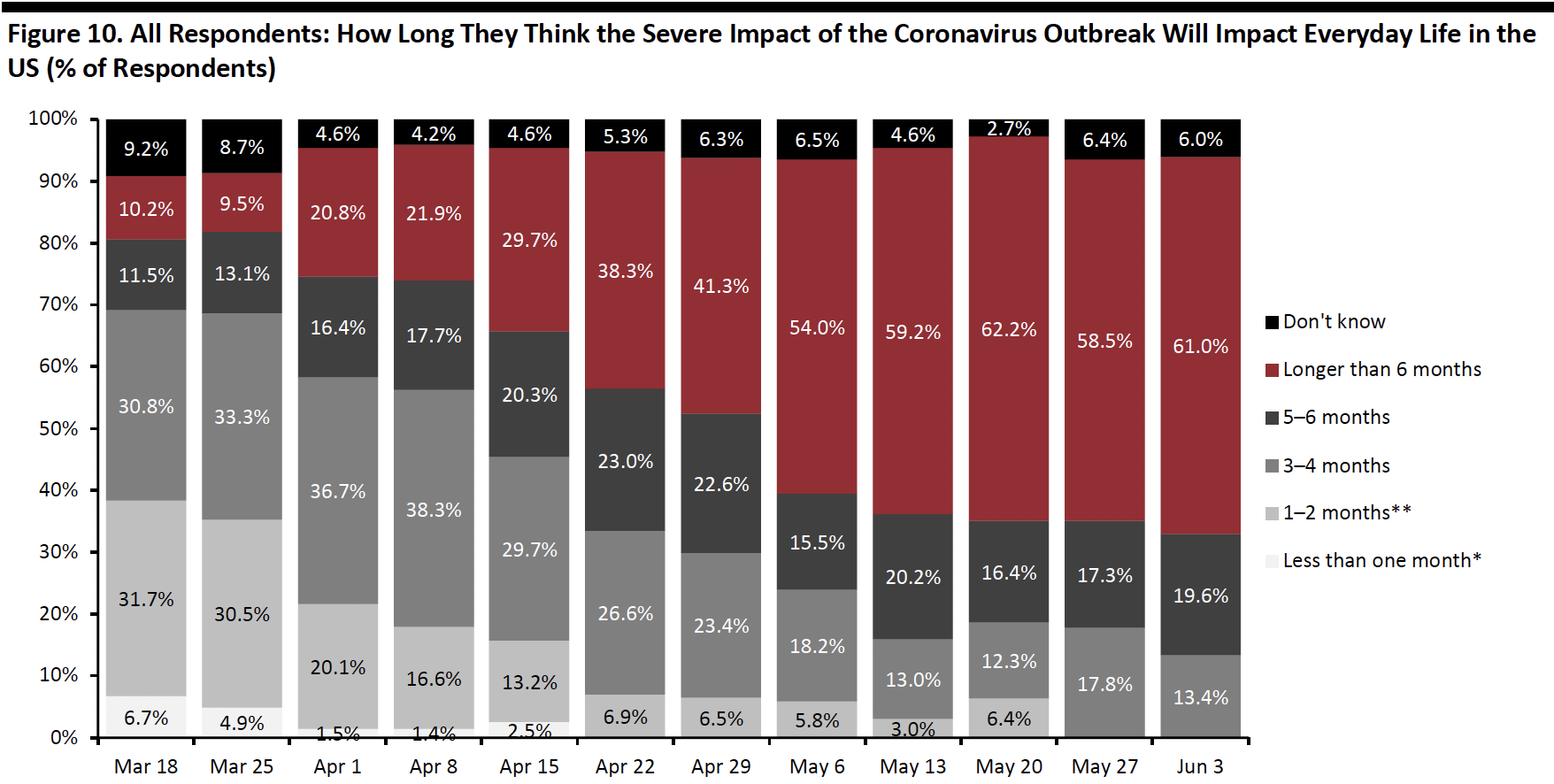 Figure 10. All Respondents: How Long They Think the Severe Impact of the Coronavirus Outbreak Will Impact Everyday Life in the US (% of Respondents) 