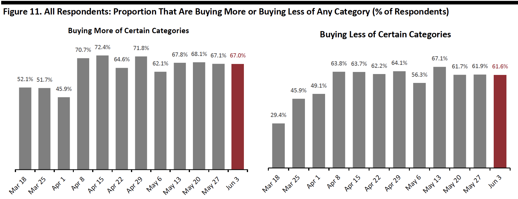 Figure 11. All Respondents: Proportion That Are Buying More or Buying Less of Any Category (% of Respondents)