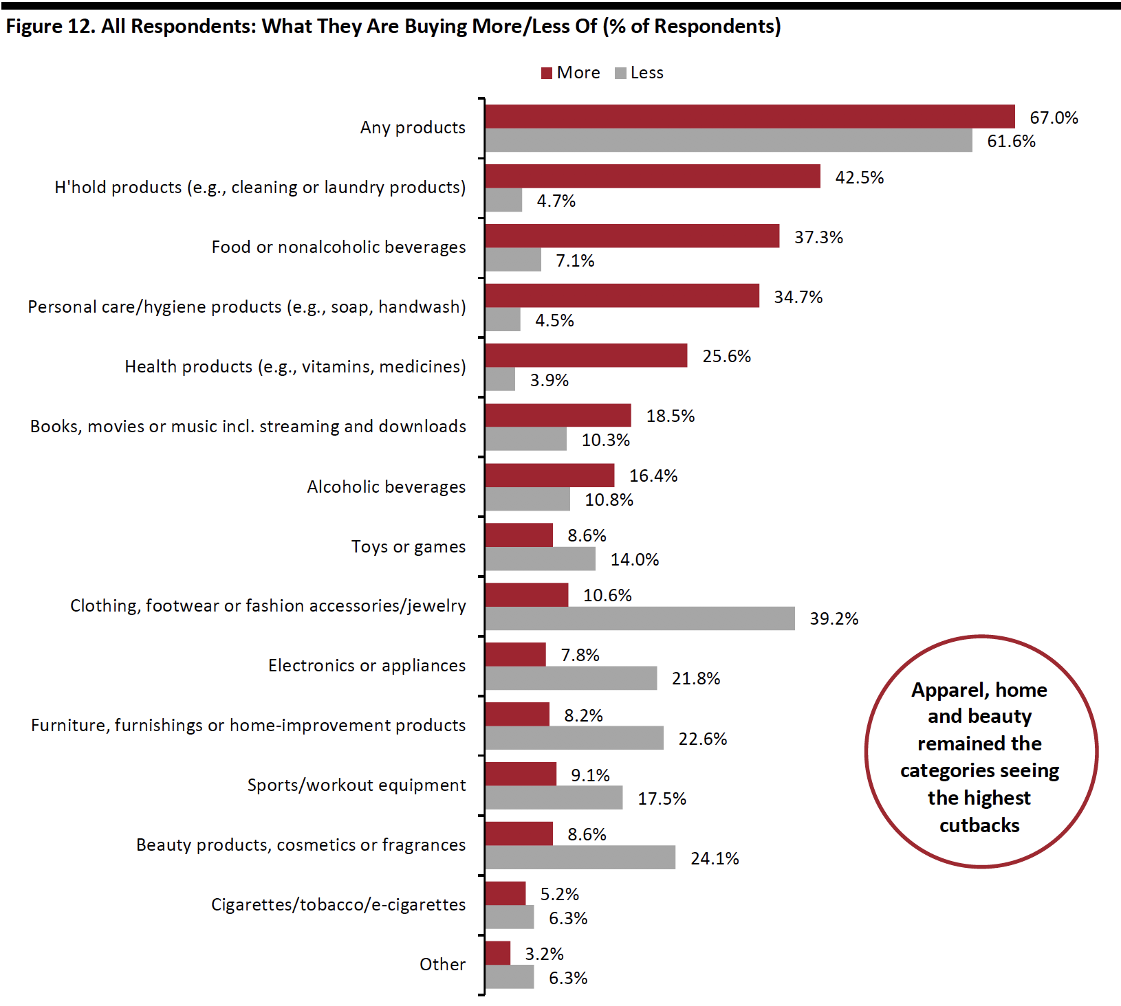 Figure 12. All Respondents: What They Are Buying More/Less Of (% of Respondents)