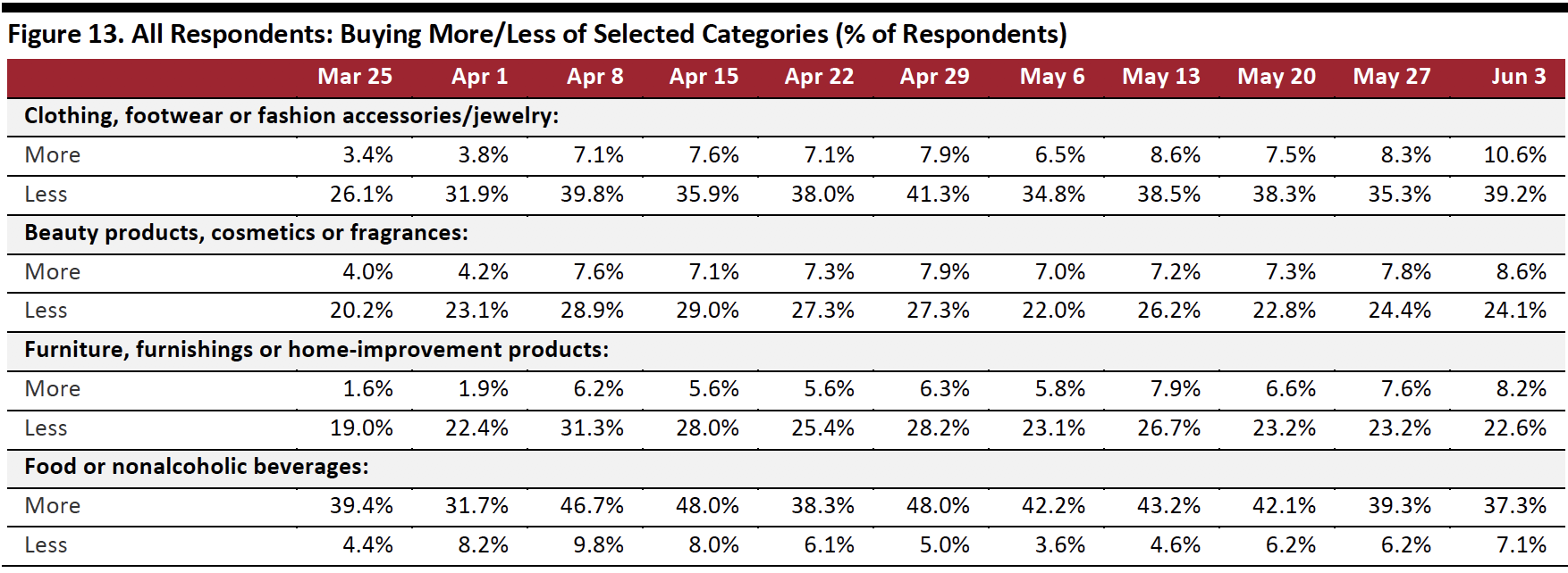 Figure 13. All Respondents: Buying More/Less of Selected Categories (% of Respondents)