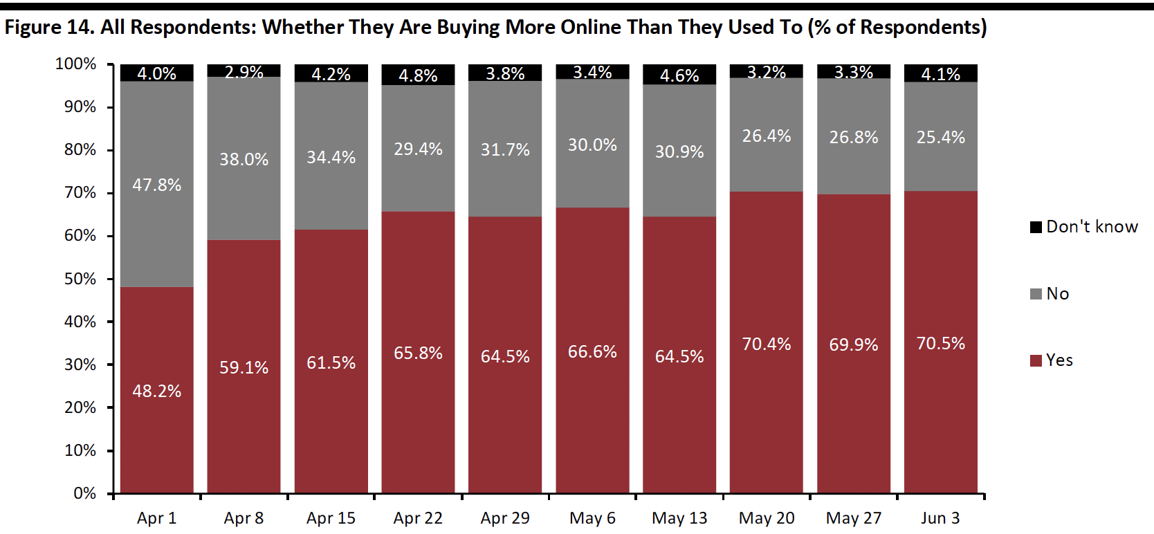 Figure 14. All Respondents: Whether They Are Buying More Online Than They Used To (% of Respondents)