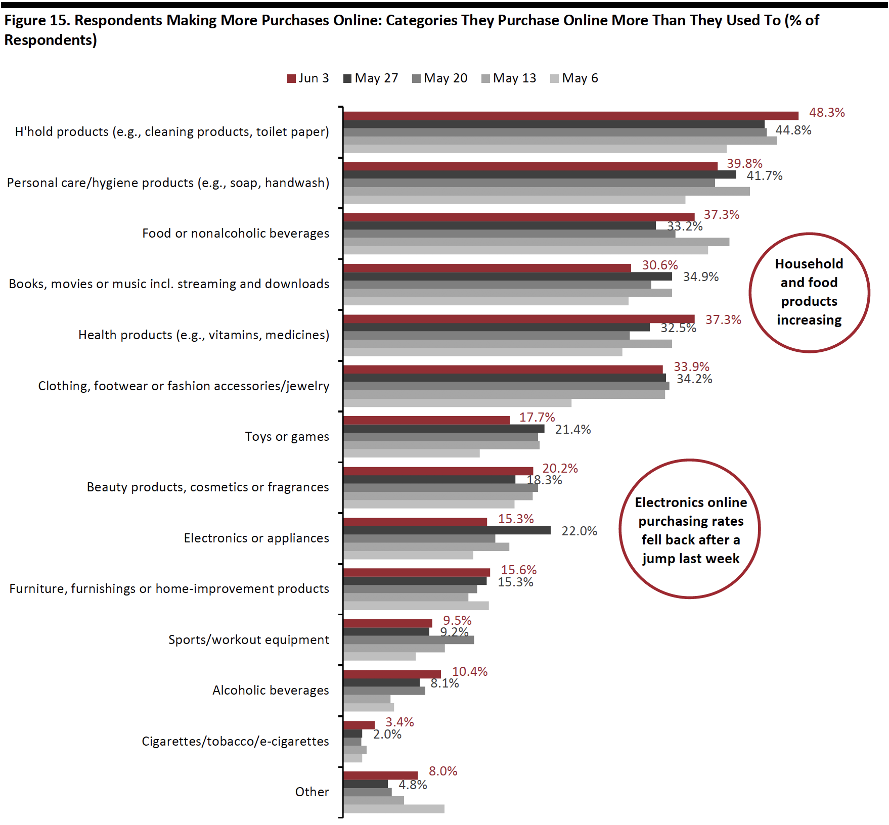 Figure 15. Respondents Making More Purchases Online: Categories They Purchase Online More Than They Used To (% of Respondents) 